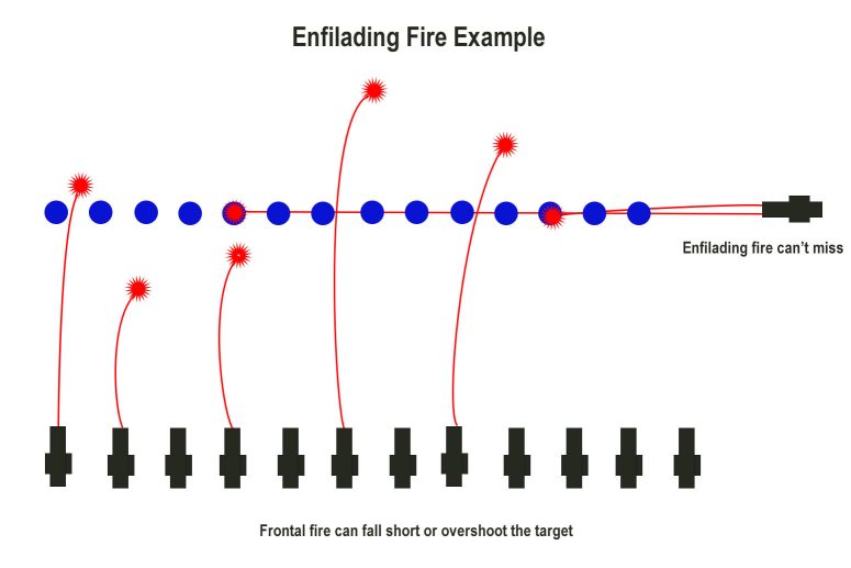 Enfilading Fire Diagram